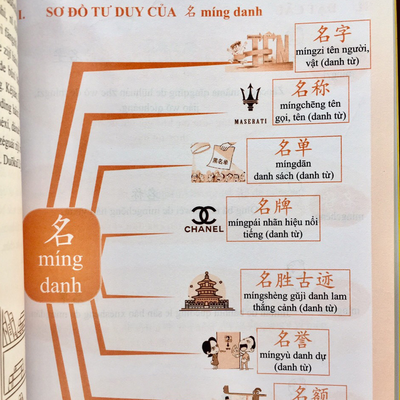 Sách-Học từ vựng tiếng Trung bằng sơ đồ tư duy + Kèm DVD quà tặng